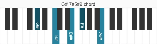 Piano voicing of chord G# 7#5#9